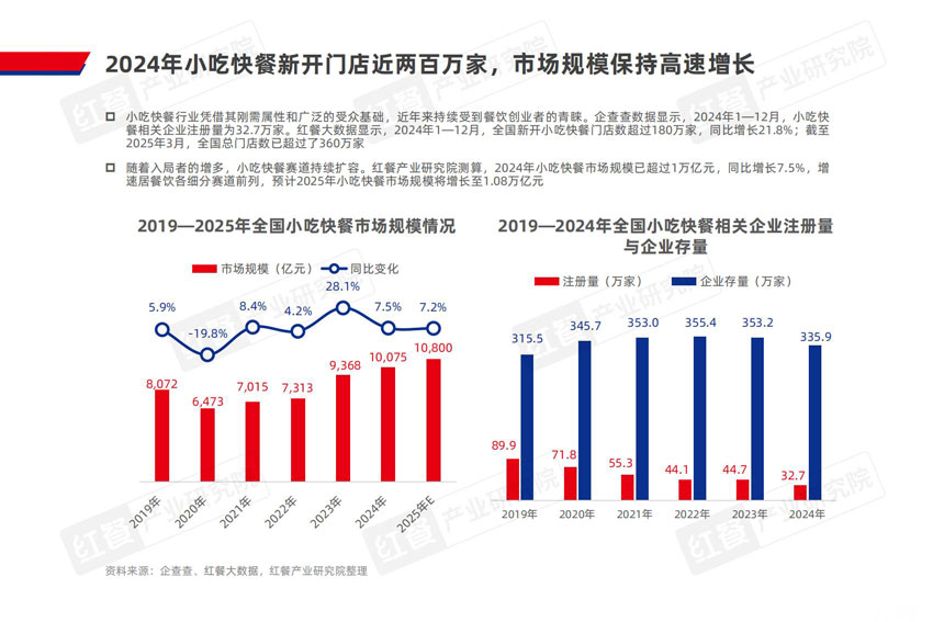 2024年快餐小吃新开门店近两百万家,市场规模保持高速增长 2024年快餐小吃新开门店近两百万家,市场规模保持高速增长
